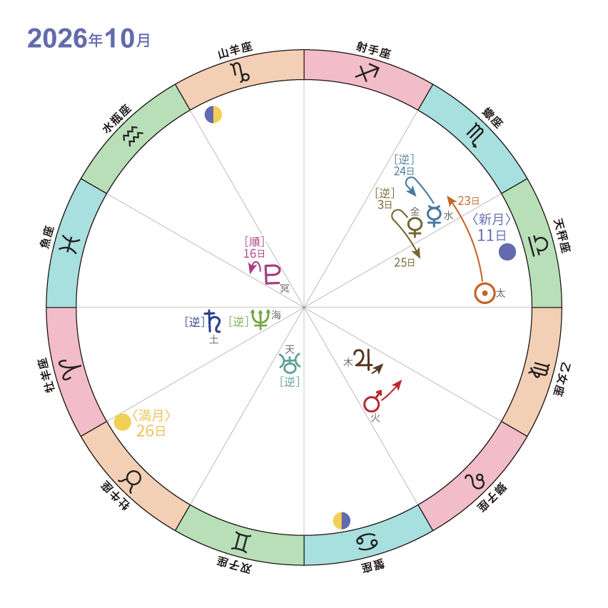 天文暦2026_10月_ホロスコープ