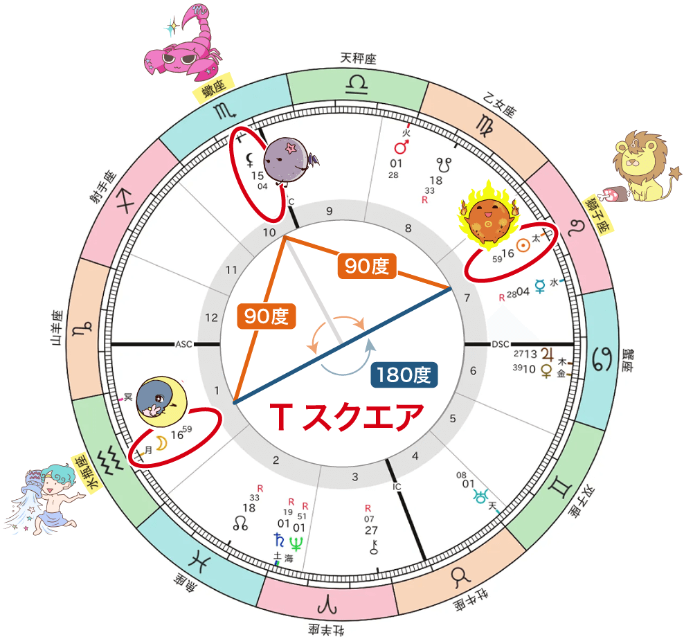 月と太陽とリリスのTスクエア