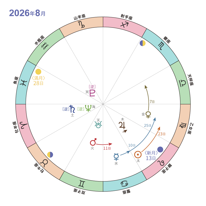 天文暦2026_8月_ホロスコープ