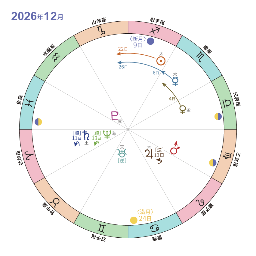 天文暦2026_12月_ホロスコープ