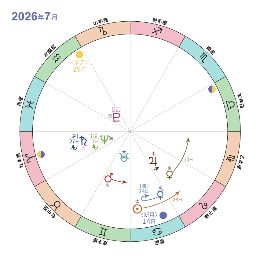 天文暦2026_7月_ホロスコープ