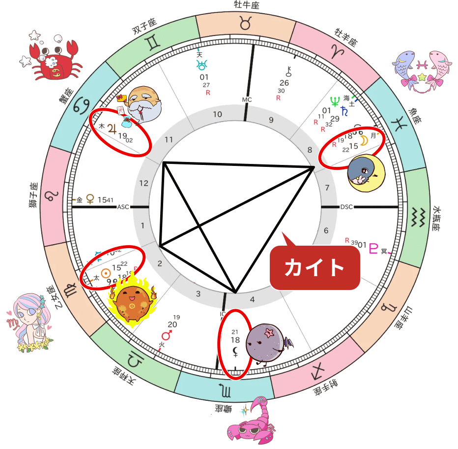 魚座月、蟹座木星、蠍座リリス、乙女座太陽で形成されるカイトの図