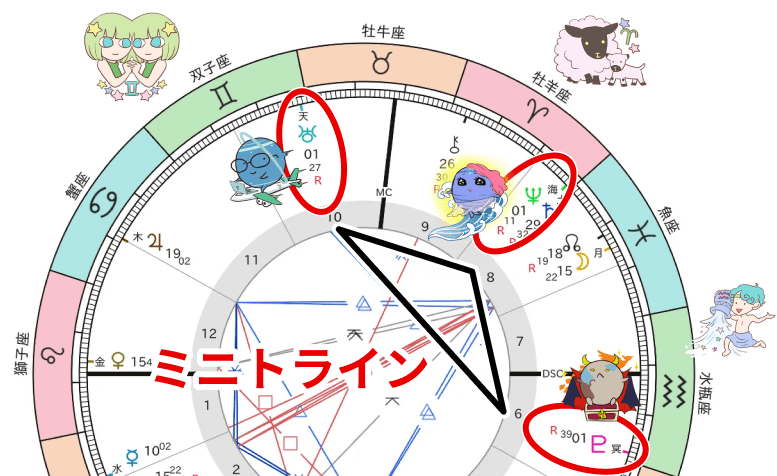 双子座の天王星と牡羊座海王星、水瓶座冥王星がミニトラインの図