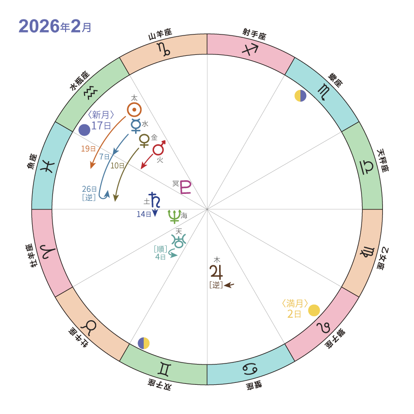 天文暦2026_2月_ホロスコープ
