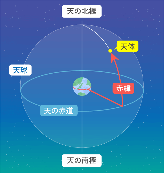 赤緯の図