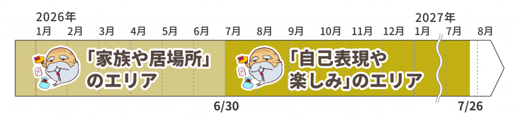 牡羊座の木星の動き