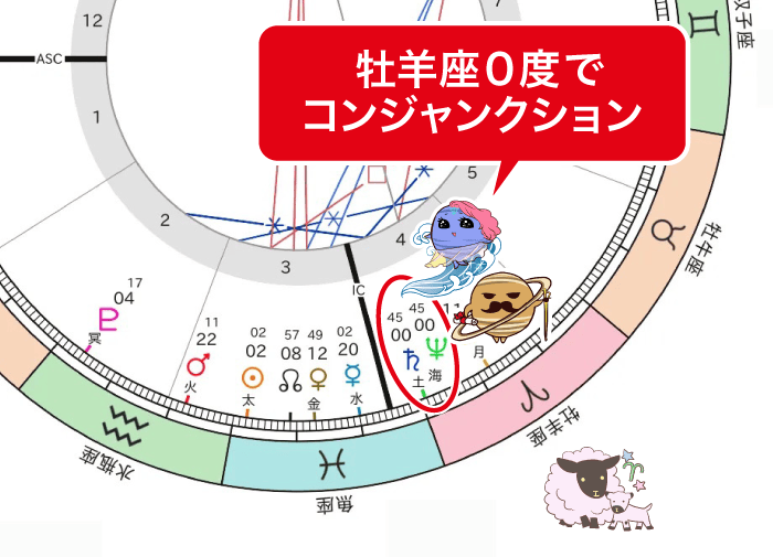 土星と海王星のコンジャンクション