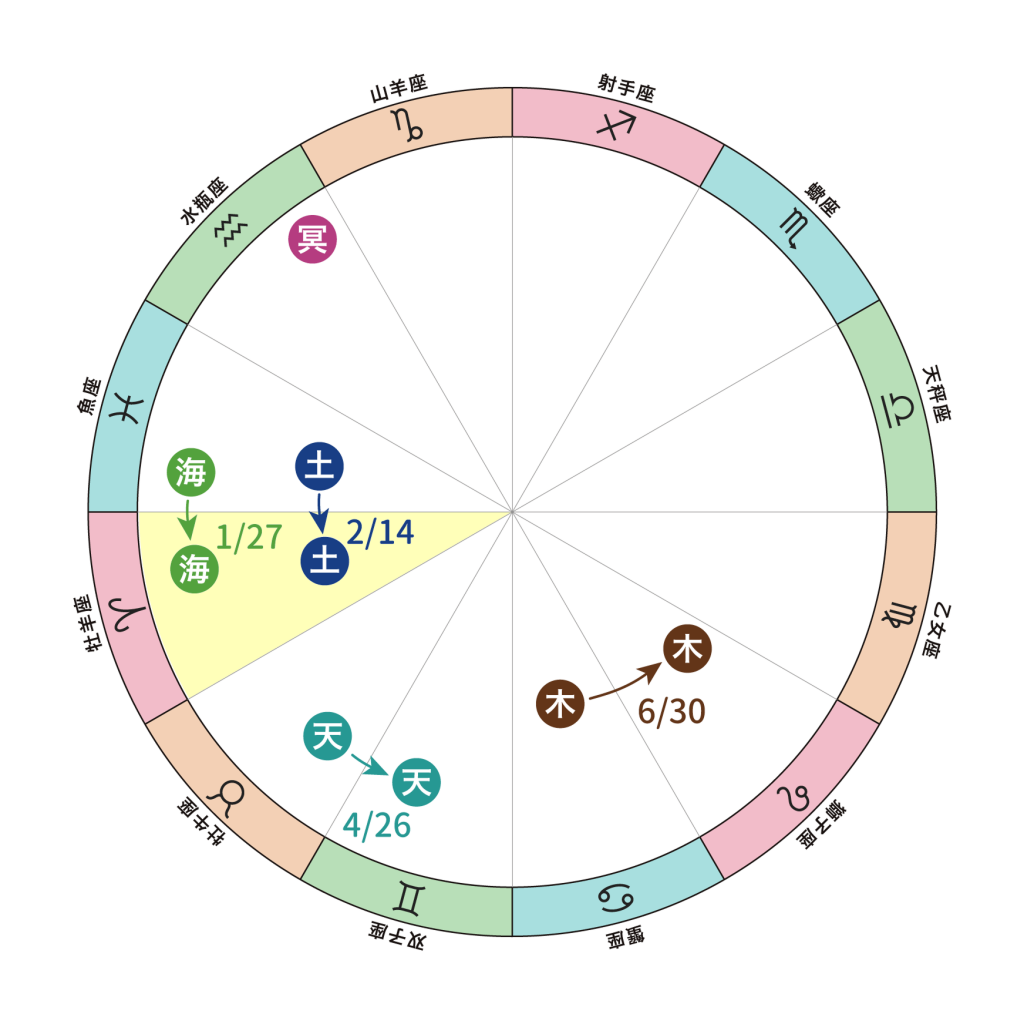 2026年の天体の移動の図（牡羊座）