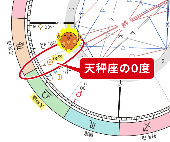 2025年秋分図 太陽の天秤座入り
