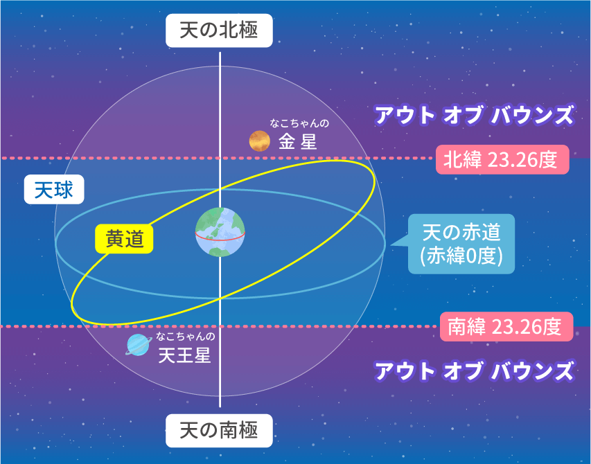 なこちゃん_黄道からそれた金星と天王星の図