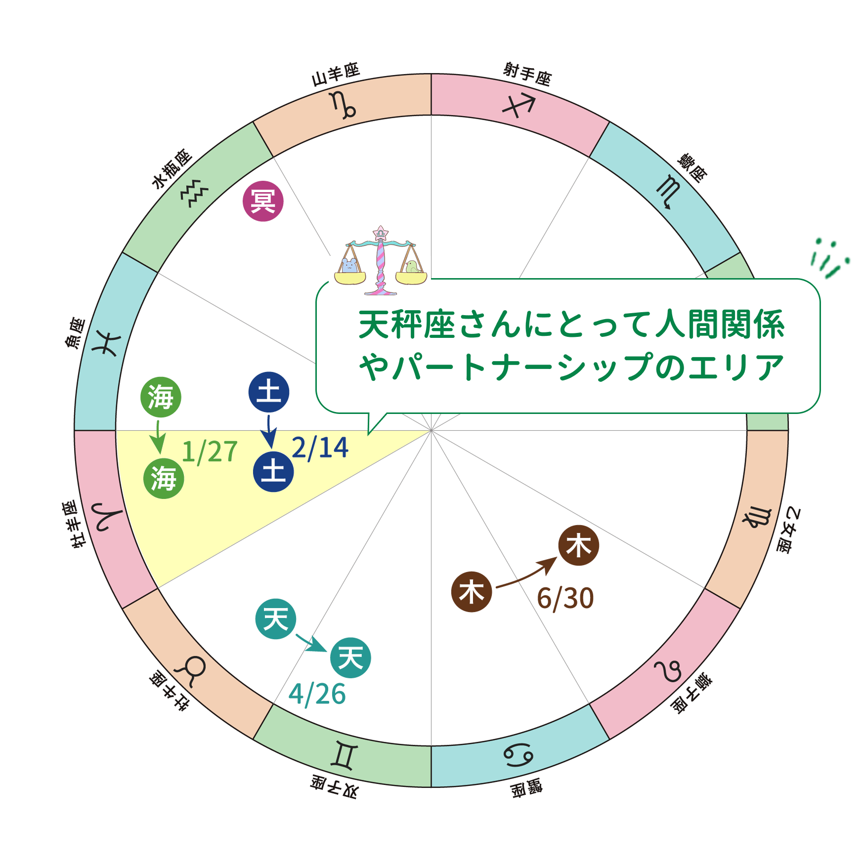 2026年の天体の移動の図(天秤座)