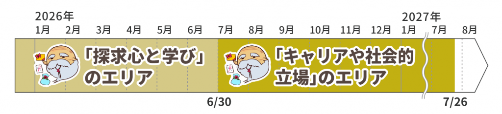 蠍座の木星の動き