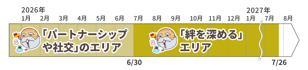 山羊座の木星の動き