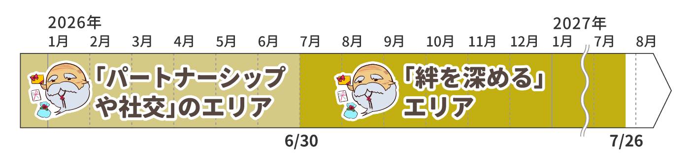 山羊座の木星の動き