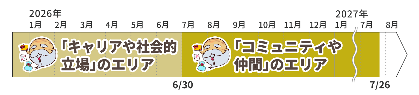 天秤座の木星の動き