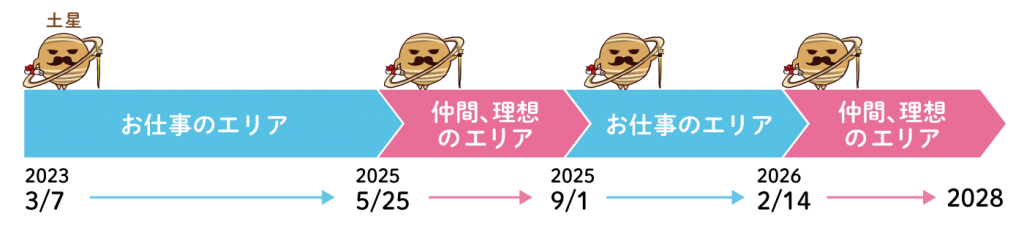 土星の移動(双子座)