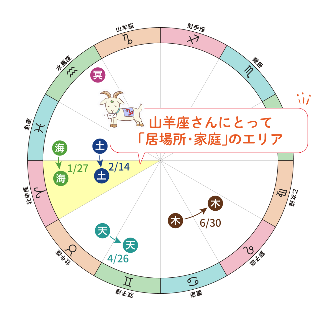 2026年の天体の移動の図_山羊座