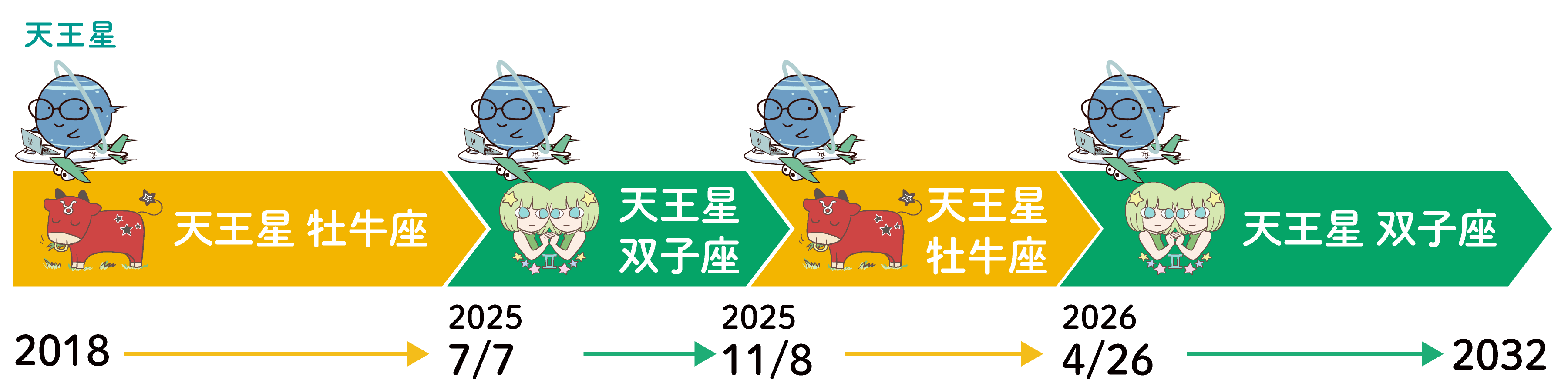 天王星が双子座へ移動_牡牛座