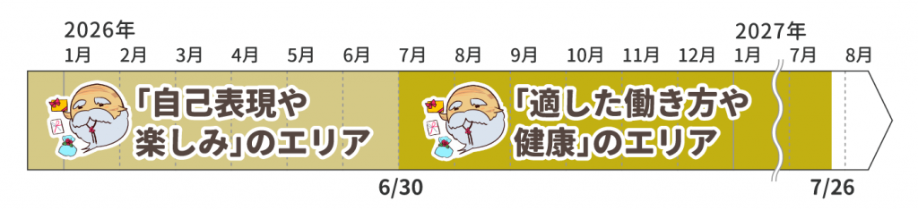 魚座の木星の動き