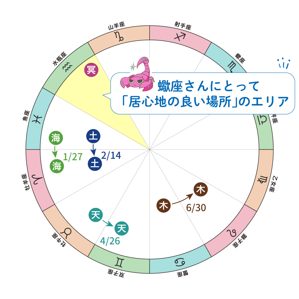 2026年の天体の移動の図_蠍座