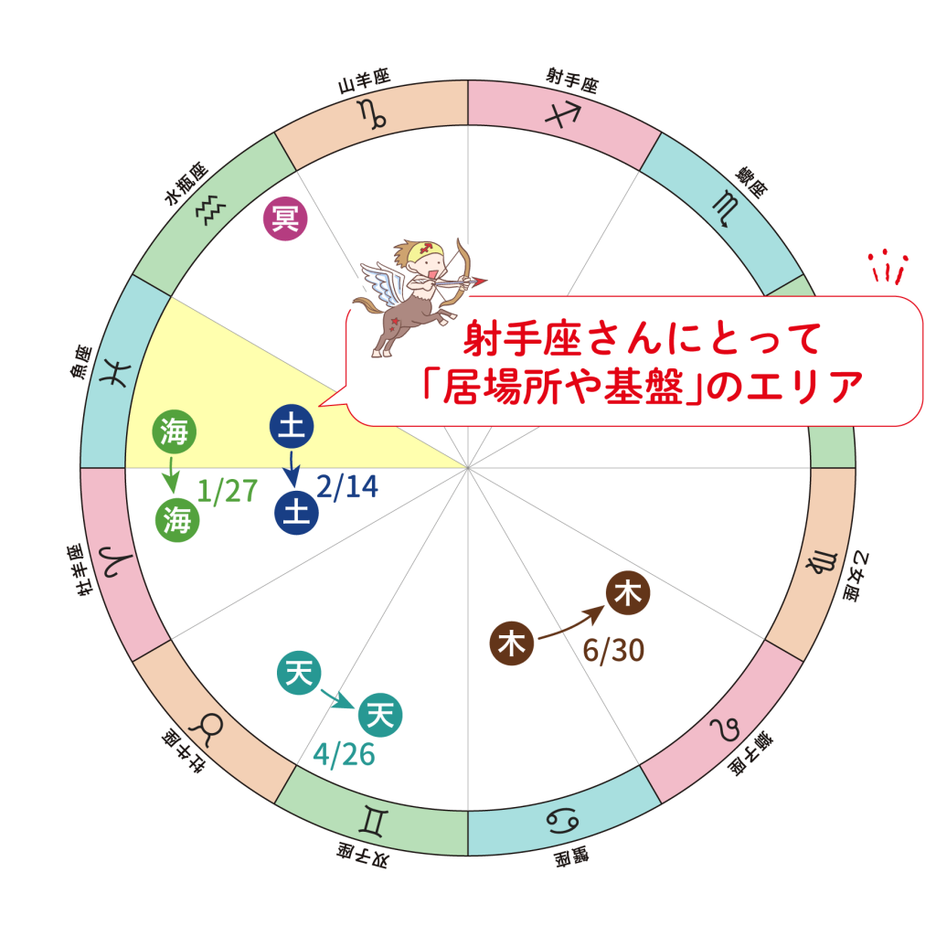 2026年の天体の移動の図_射手座