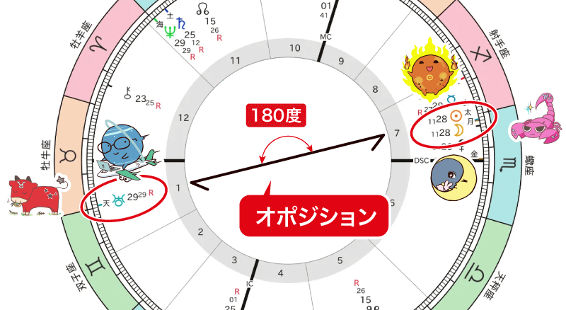 新月と天王星のオポジション
