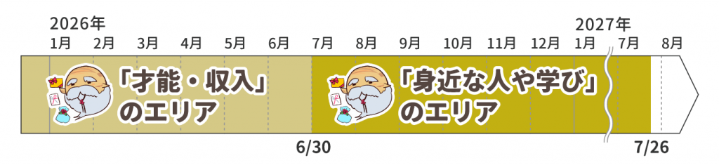 双子座の木星の動き