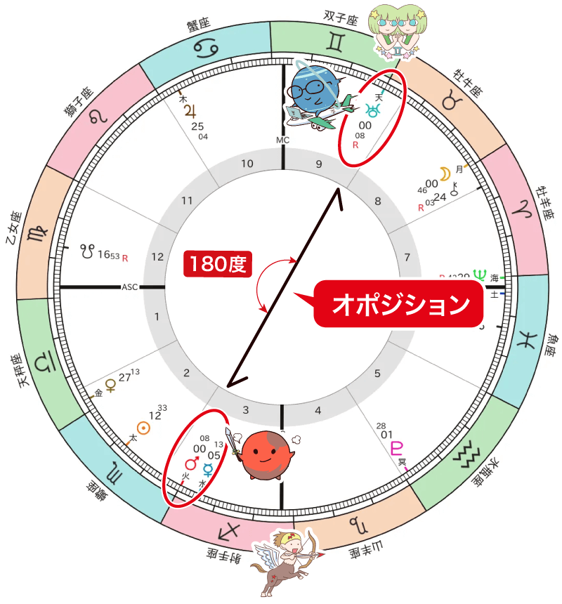 火星と天王星のオポジション