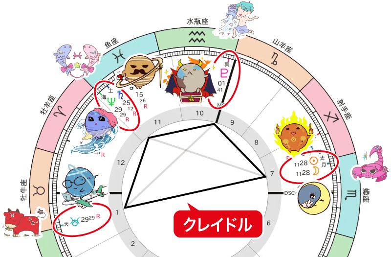 新月、天王星、土星と海王星、冥王星のクレイドル