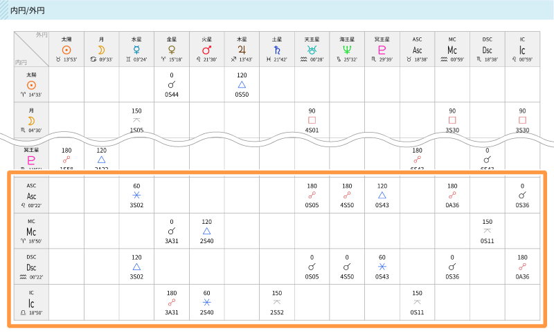 内円-外円のアスペクト表 ASC・MC・DSC・ICを強調
