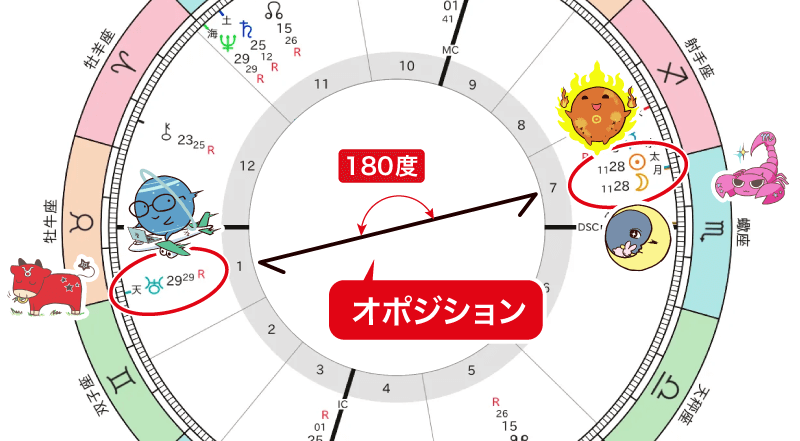 新月と天王星のオポジション