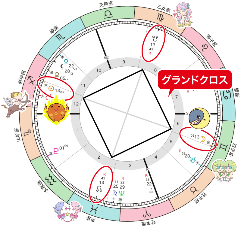 グランドクロスの図