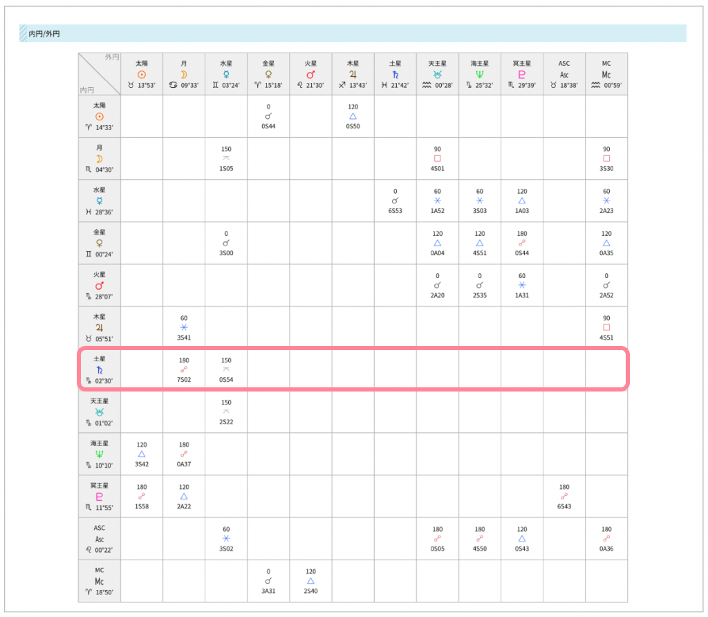 内円外円のアスペクト表_土星