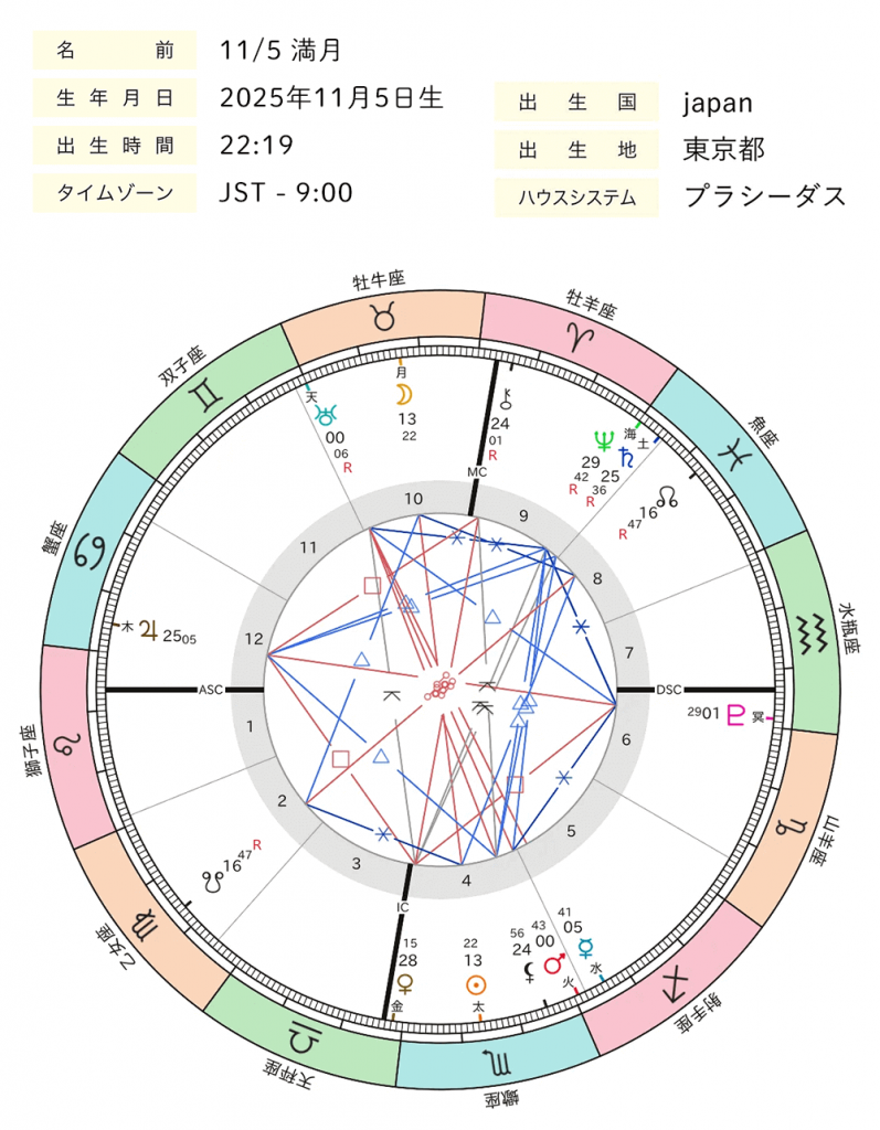 2025年11月_満月_ホロスコープ全体図