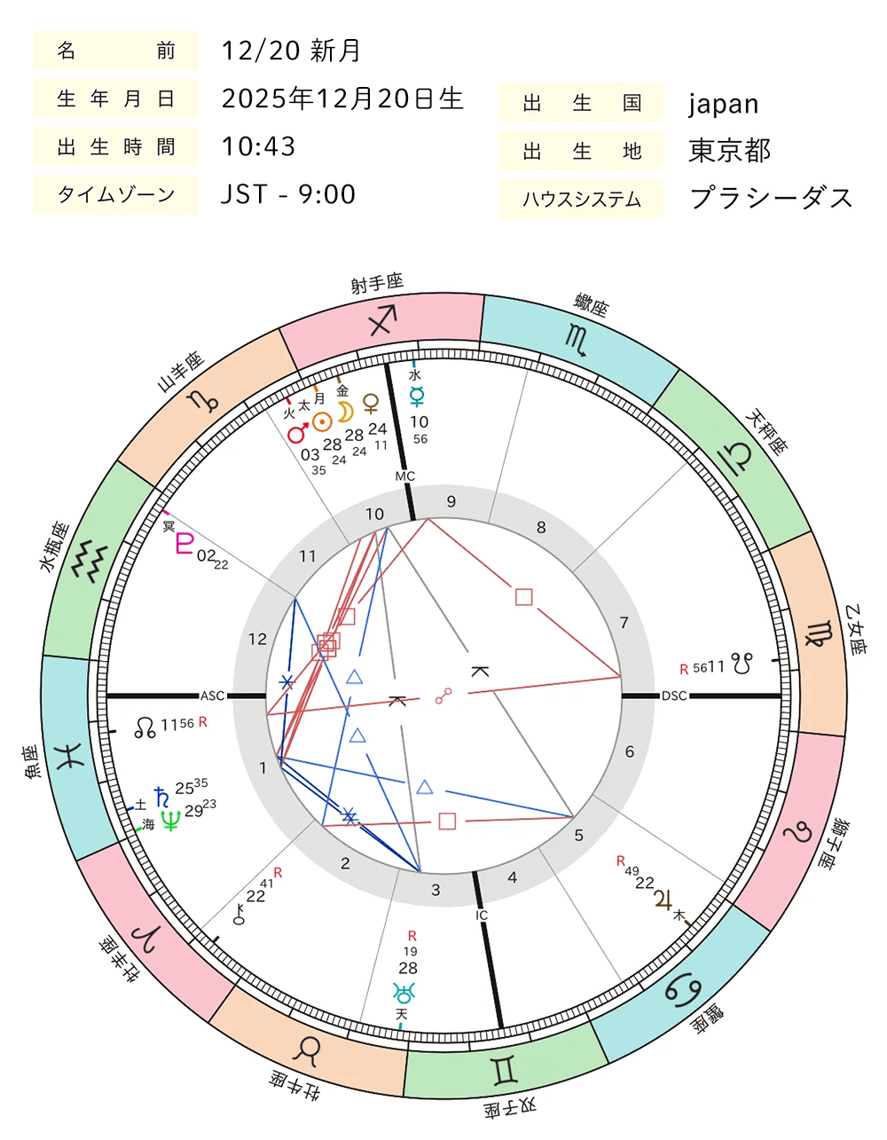 2025年12月_新月_ホロスコープ全体図