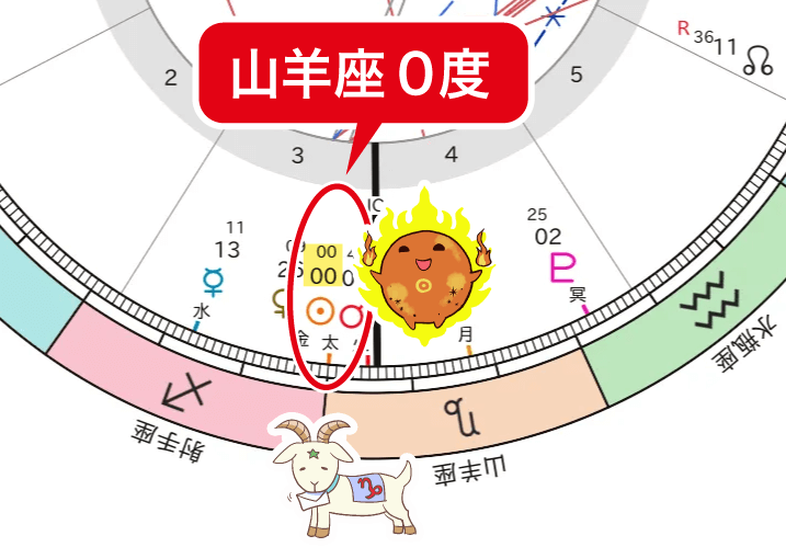 2025年冬至図太陽の山羊座入り