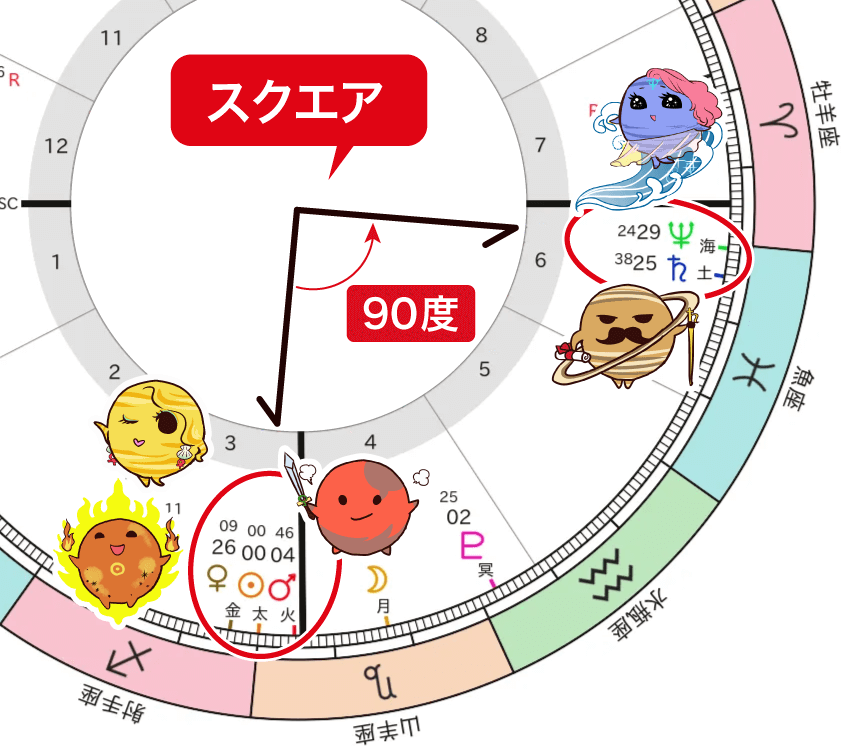 2025年冬至図太陽・金星・火星と海王星・土星のスクエア