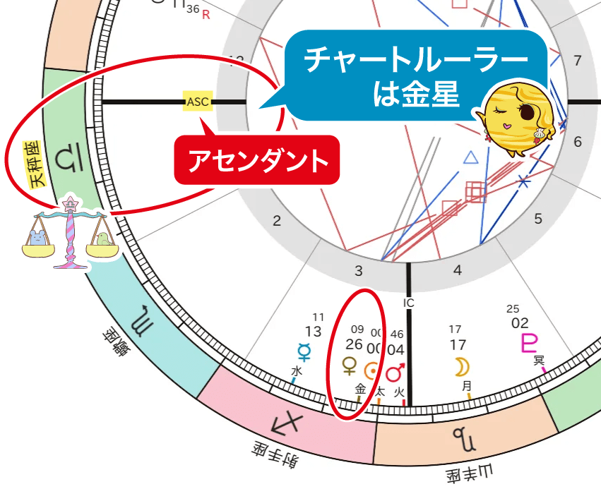2025年冬至図チャートルーラーは金星