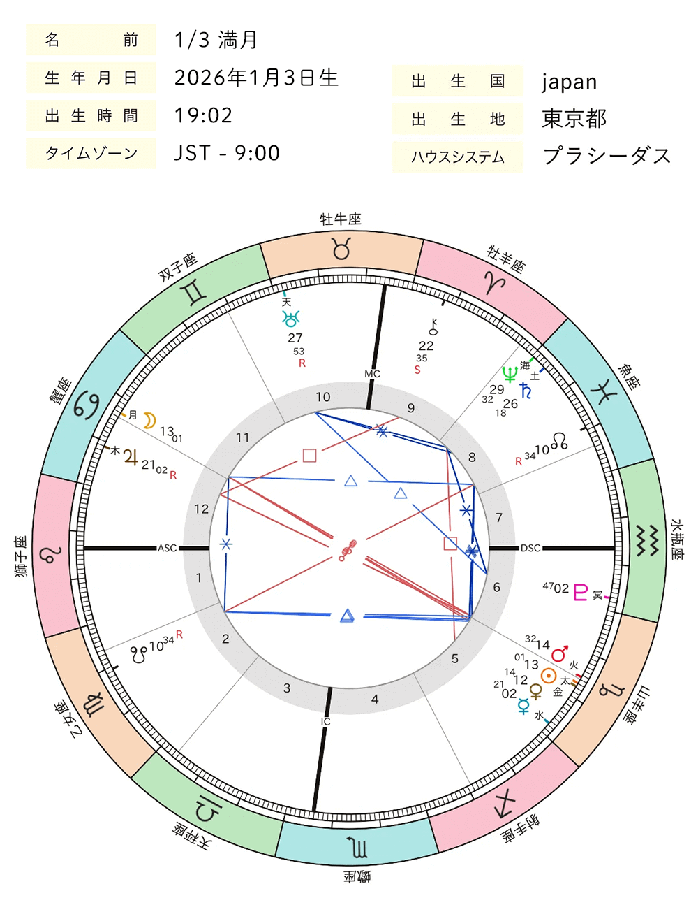 2026年1月_満月_ホロスコープ全体図