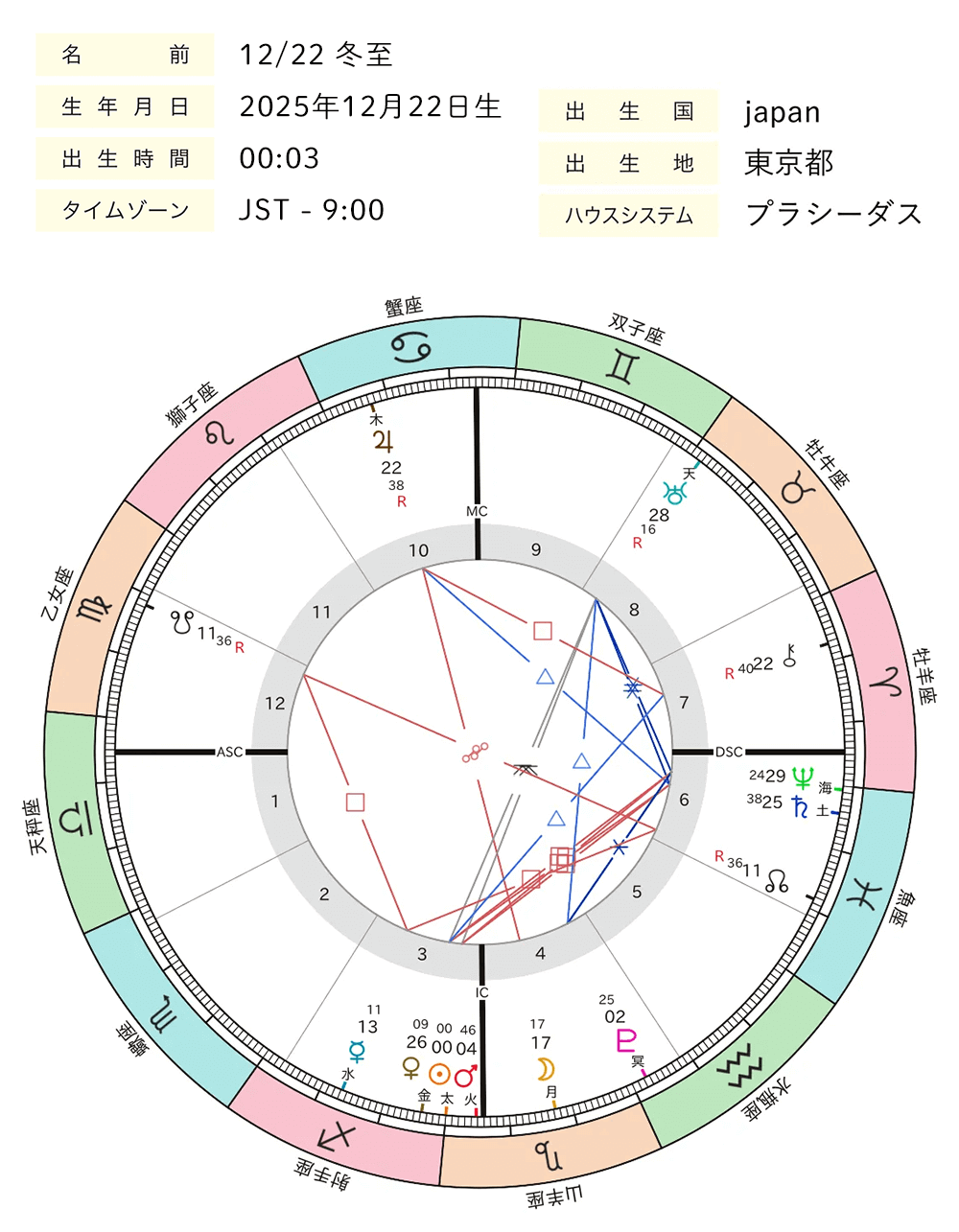 2025年12月_冬至_ホロスコープ全体図