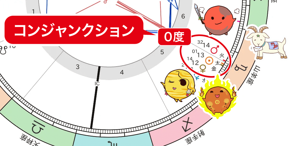 コンジャンクションの図