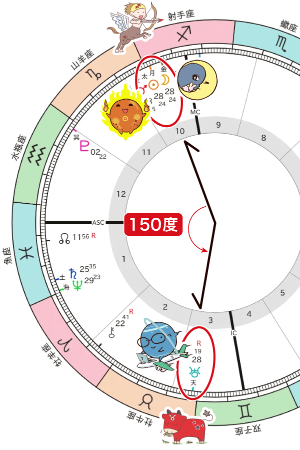 新月と天王星のインコンジャクト