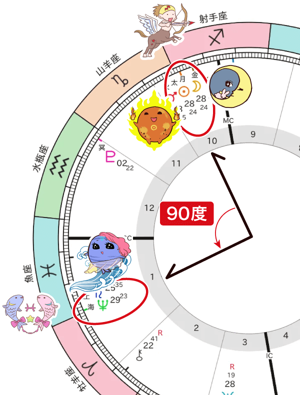 新月と海王星のスクエア