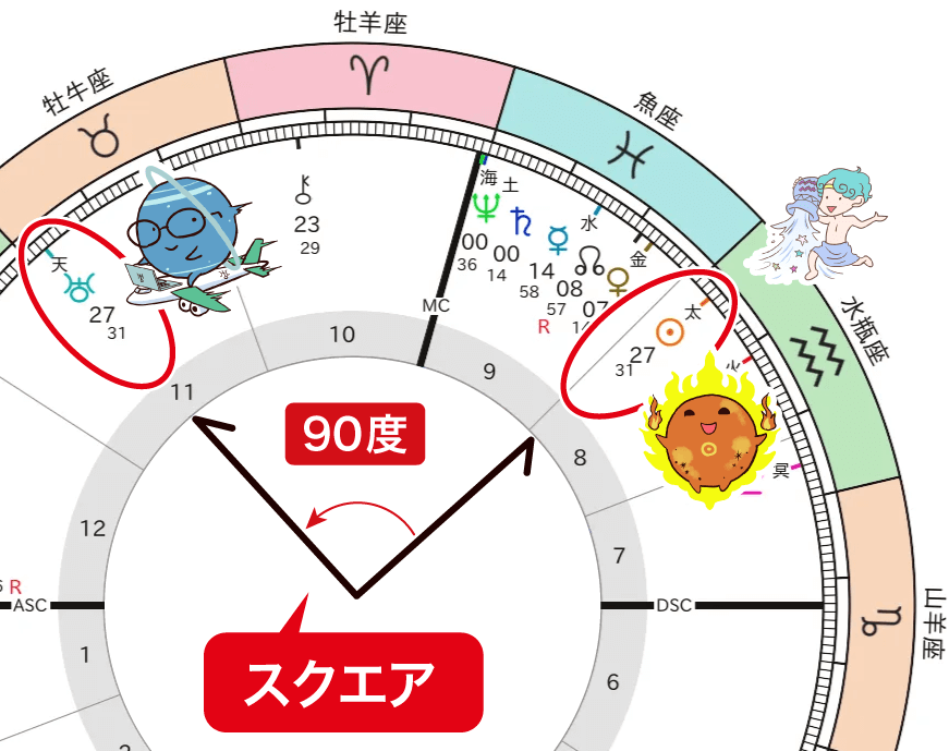 太陽と天王星のスクエア