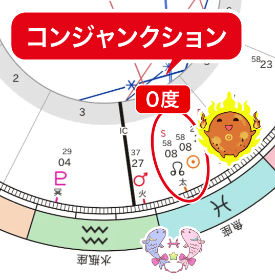 太陽ドラゴンヘッドコンジャンクション