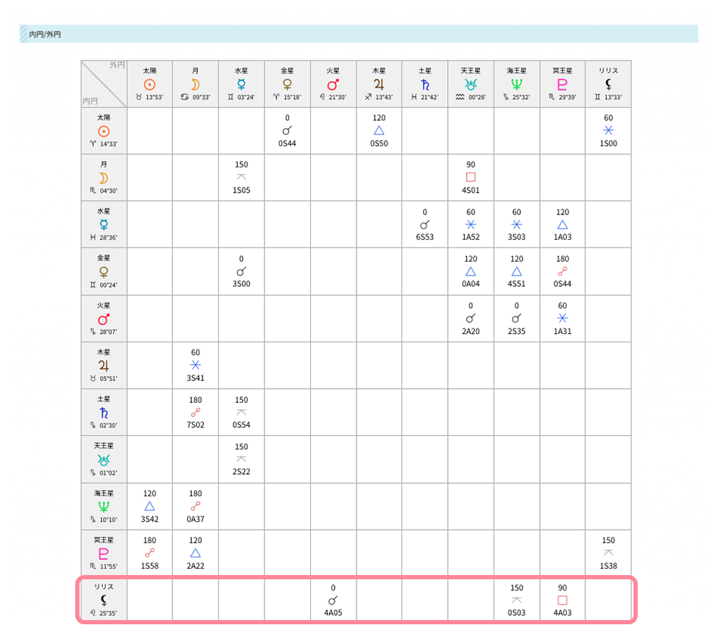 内円外円のアスペクト表_リリス