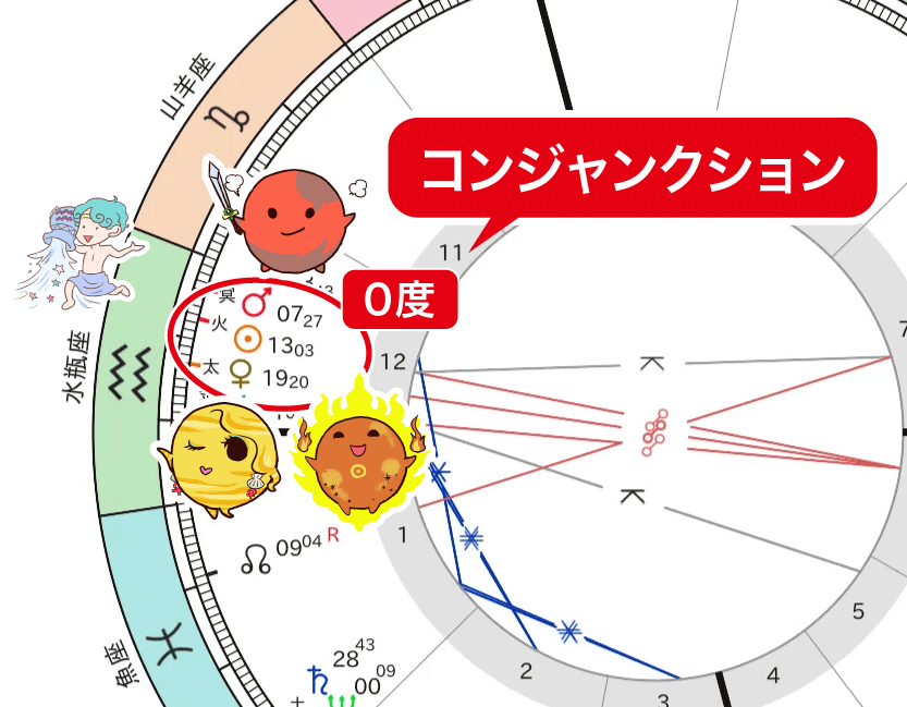 太陽金星火星コンジャンクション