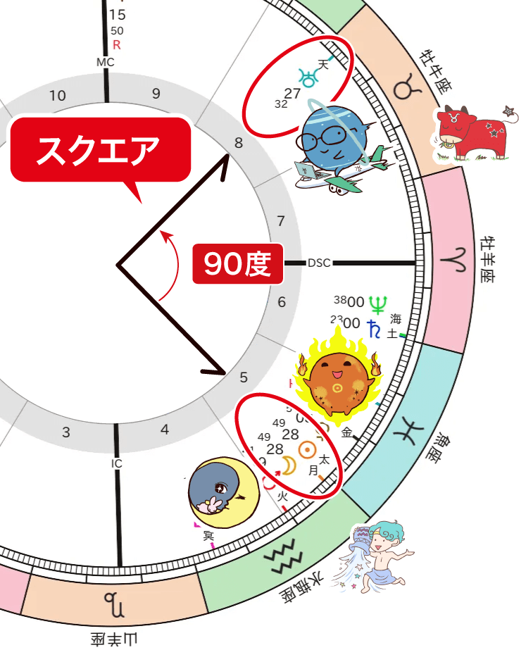 新月と天王星のスクエア