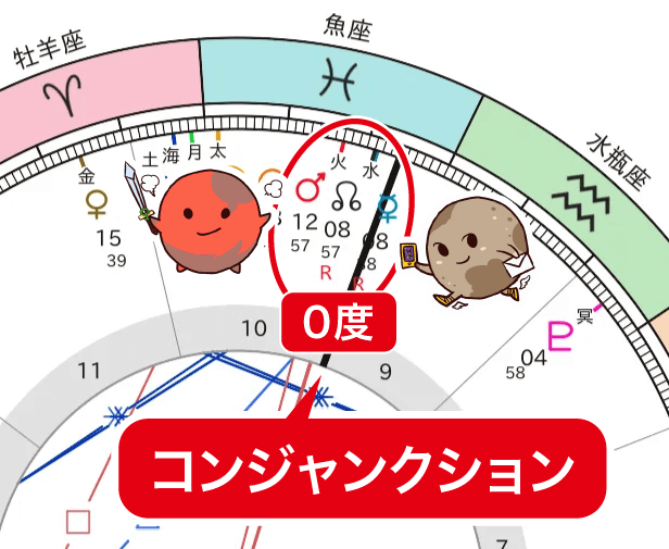 水星・火星・ドラゴンヘッドのコンジャンクション