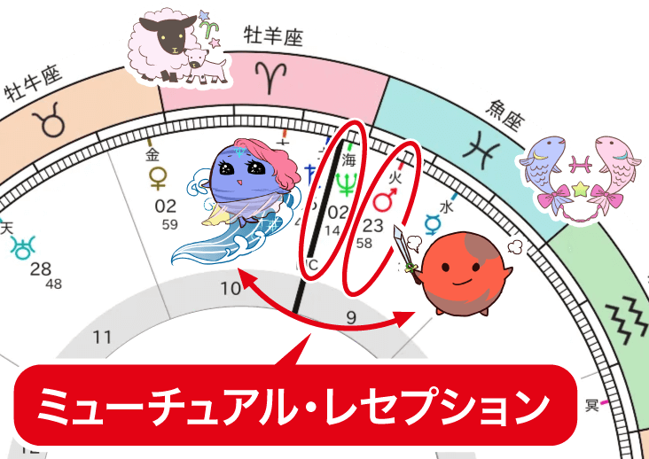 ミューチュアルレセプション